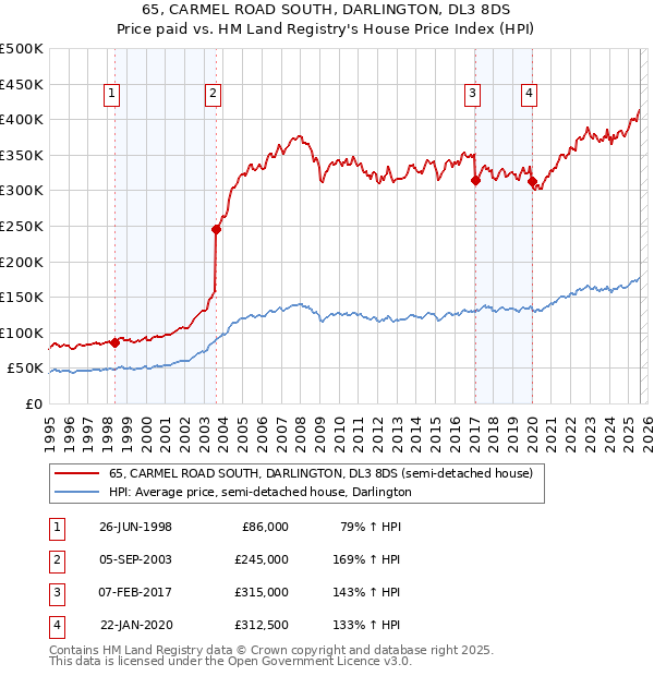 65, CARMEL ROAD SOUTH, DARLINGTON, DL3 8DS: Price paid vs HM Land Registry's House Price Index