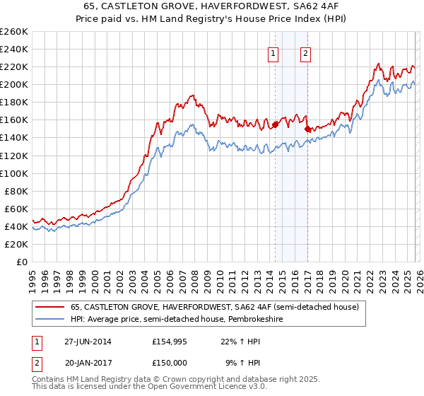 65, CASTLETON GROVE, HAVERFORDWEST, SA62 4AF: Price paid vs HM Land Registry's House Price Index