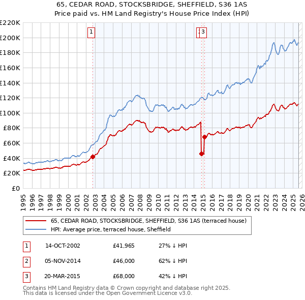 65, CEDAR ROAD, STOCKSBRIDGE, SHEFFIELD, S36 1AS: Price paid vs HM Land Registry's House Price Index