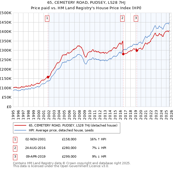 65, CEMETERY ROAD, PUDSEY, LS28 7HJ: Price paid vs HM Land Registry's House Price Index
