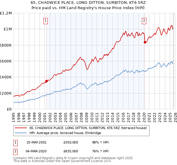 65, CHADWICK PLACE, LONG DITTON, SURBITON, KT6 5RZ: Price paid vs HM Land Registry's House Price Index