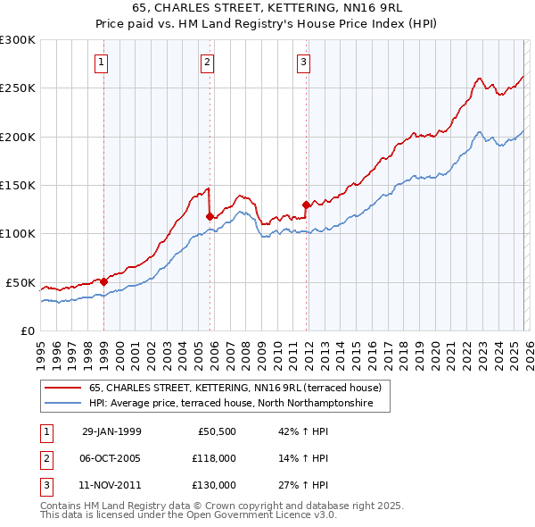 65, CHARLES STREET, KETTERING, NN16 9RL: Price paid vs HM Land Registry's House Price Index