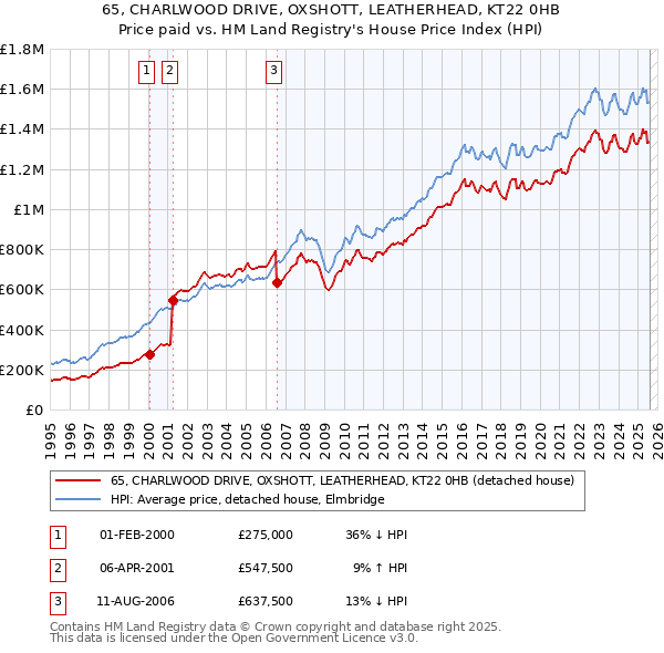 65, CHARLWOOD DRIVE, OXSHOTT, LEATHERHEAD, KT22 0HB: Price paid vs HM Land Registry's House Price Index