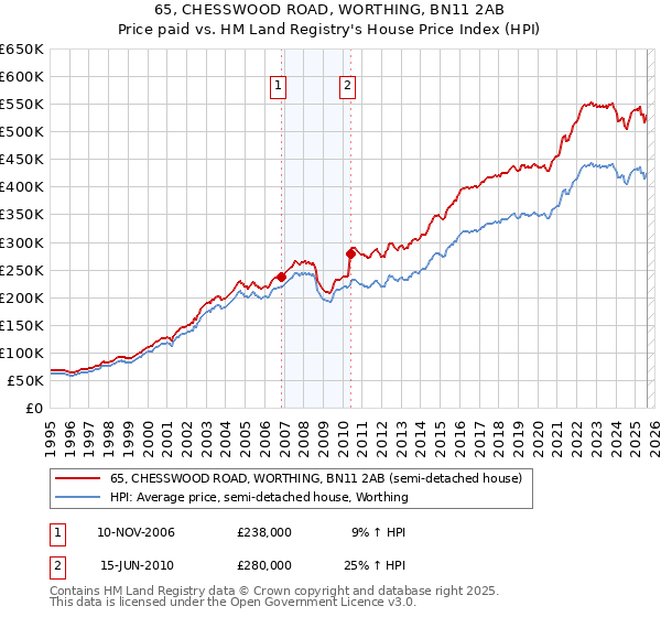 65, CHESSWOOD ROAD, WORTHING, BN11 2AB: Price paid vs HM Land Registry's House Price Index