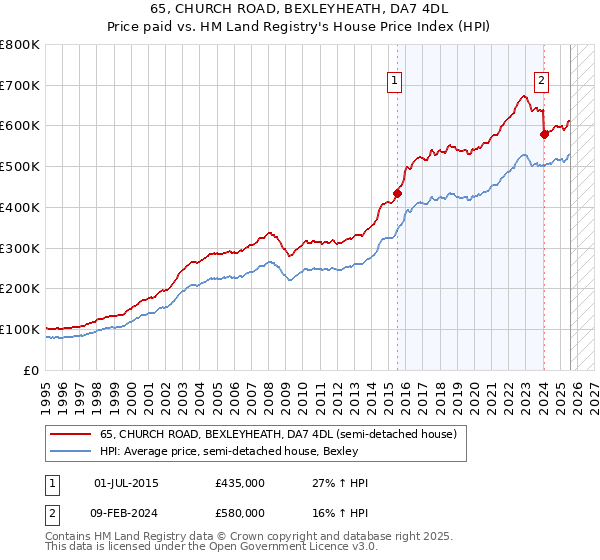 65, CHURCH ROAD, BEXLEYHEATH, DA7 4DL: Price paid vs HM Land Registry's House Price Index