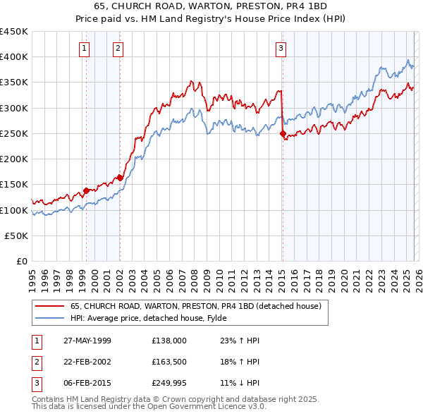 65, CHURCH ROAD, WARTON, PRESTON, PR4 1BD: Price paid vs HM Land Registry's House Price Index