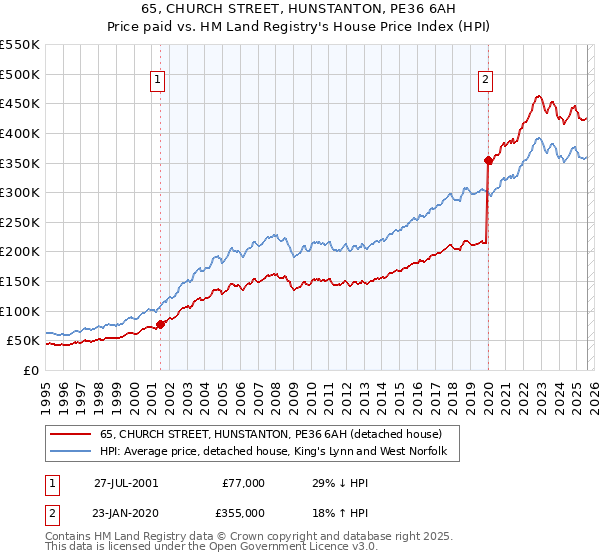 65, CHURCH STREET, HUNSTANTON, PE36 6AH: Price paid vs HM Land Registry's House Price Index