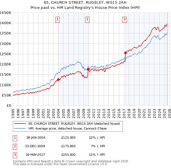 65, CHURCH STREET, RUGELEY, WS15 2AH: Price paid vs HM Land Registry's House Price Index