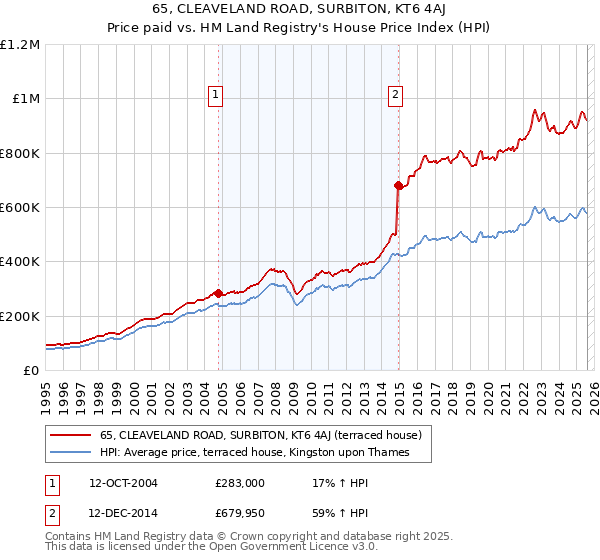 65, CLEAVELAND ROAD, SURBITON, KT6 4AJ: Price paid vs HM Land Registry's House Price Index