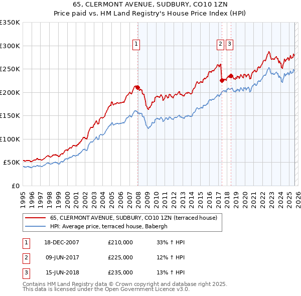 65, CLERMONT AVENUE, SUDBURY, CO10 1ZN: Price paid vs HM Land Registry's House Price Index