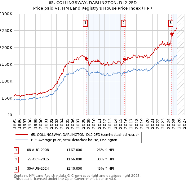 65, COLLINGSWAY, DARLINGTON, DL2 2FD: Price paid vs HM Land Registry's House Price Index