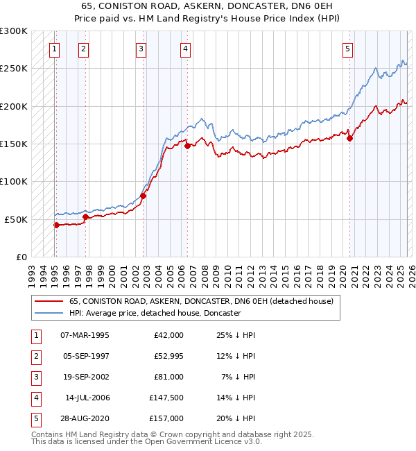 65, CONISTON ROAD, ASKERN, DONCASTER, DN6 0EH: Price paid vs HM Land Registry's House Price Index