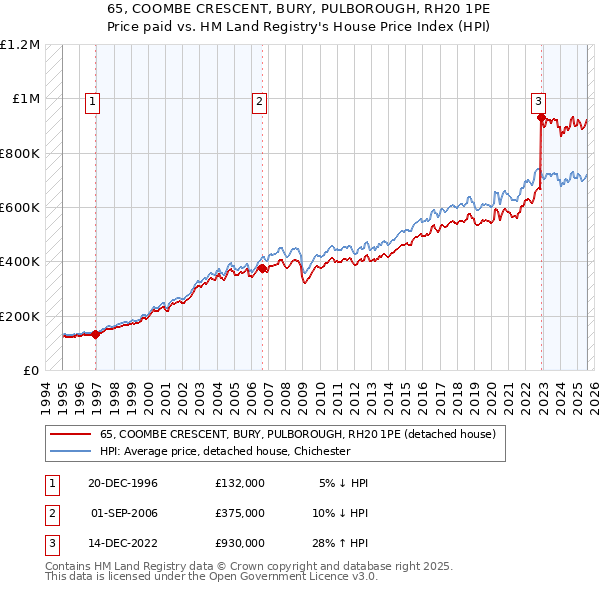 65, COOMBE CRESCENT, BURY, PULBOROUGH, RH20 1PE: Price paid vs HM Land Registry's House Price Index