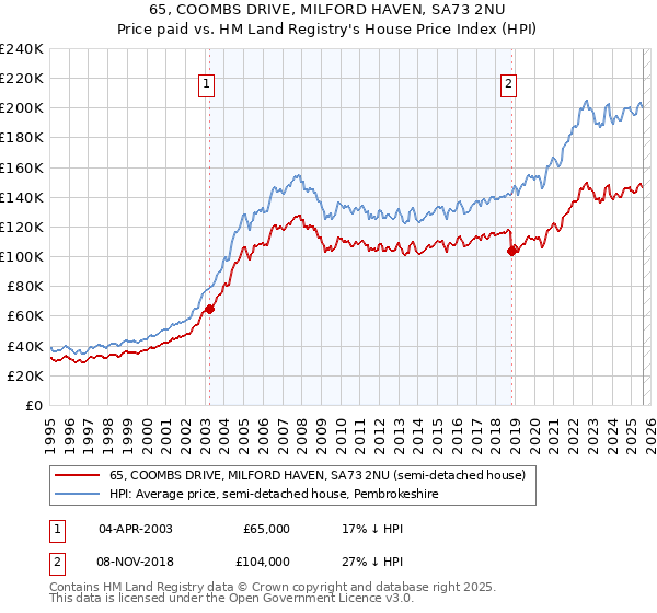 65, COOMBS DRIVE, MILFORD HAVEN, SA73 2NU: Price paid vs HM Land Registry's House Price Index