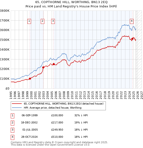 65, COPTHORNE HILL, WORTHING, BN13 2EQ: Price paid vs HM Land Registry's House Price Index