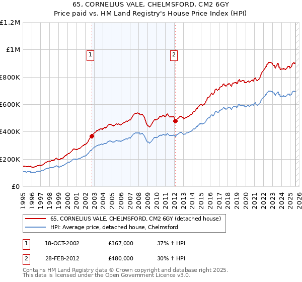 65, CORNELIUS VALE, CHELMSFORD, CM2 6GY: Price paid vs HM Land Registry's House Price Index