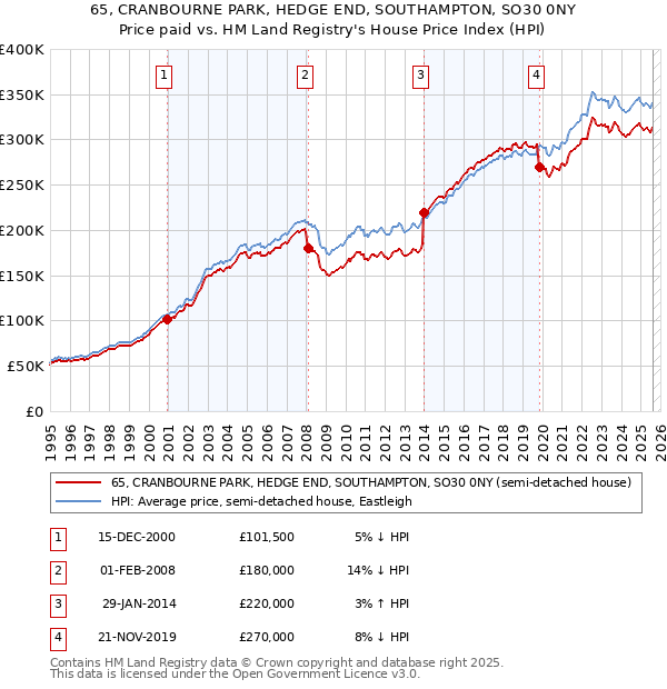 65, CRANBOURNE PARK, HEDGE END, SOUTHAMPTON, SO30 0NY: Price paid vs HM Land Registry's House Price Index