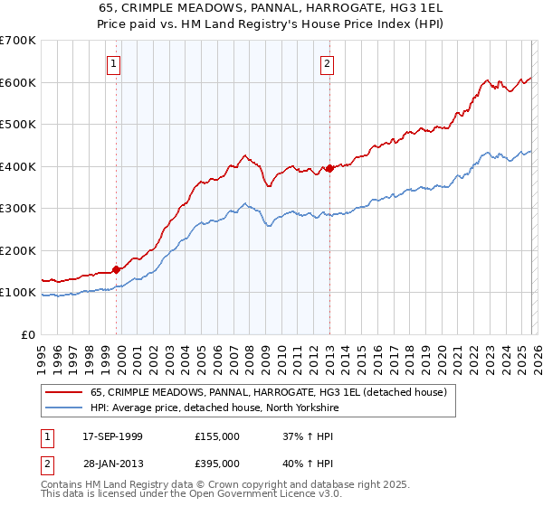65, CRIMPLE MEADOWS, PANNAL, HARROGATE, HG3 1EL: Price paid vs HM Land Registry's House Price Index