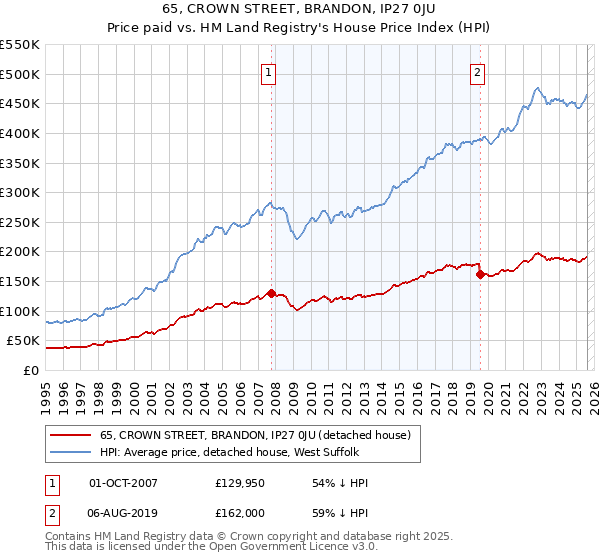 65, CROWN STREET, BRANDON, IP27 0JU: Price paid vs HM Land Registry's House Price Index