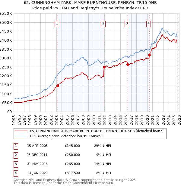 65, CUNNINGHAM PARK, MABE BURNTHOUSE, PENRYN, TR10 9HB: Price paid vs HM Land Registry's House Price Index