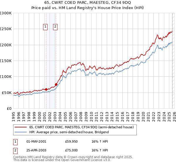 65, CWRT COED PARC, MAESTEG, CF34 9DQ: Price paid vs HM Land Registry's House Price Index