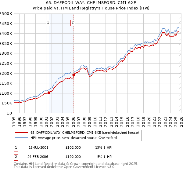 65, DAFFODIL WAY, CHELMSFORD, CM1 6XE: Price paid vs HM Land Registry's House Price Index