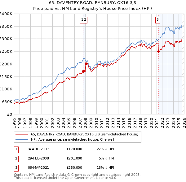 65, DAVENTRY ROAD, BANBURY, OX16 3JS: Price paid vs HM Land Registry's House Price Index