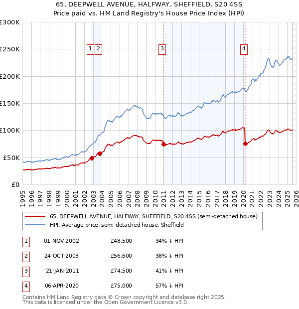 65, DEEPWELL AVENUE, HALFWAY, SHEFFIELD, S20 4SS: Price paid vs HM Land Registry's House Price Index