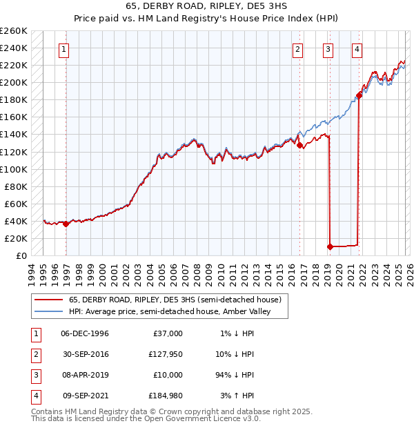65, DERBY ROAD, RIPLEY, DE5 3HS: Price paid vs HM Land Registry's House Price Index