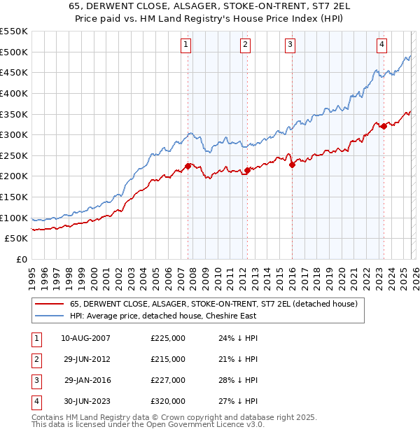 65, DERWENT CLOSE, ALSAGER, STOKE-ON-TRENT, ST7 2EL: Price paid vs HM Land Registry's House Price Index