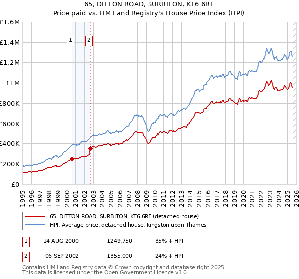 65, DITTON ROAD, SURBITON, KT6 6RF: Price paid vs HM Land Registry's House Price Index