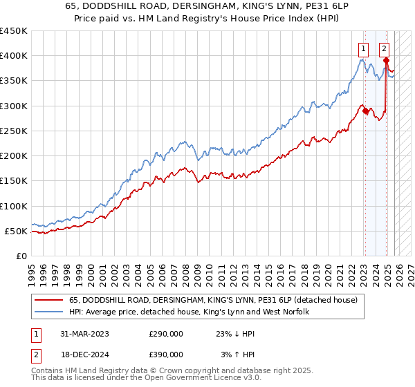 65, DODDSHILL ROAD, DERSINGHAM, KING'S LYNN, PE31 6LP: Price paid vs HM Land Registry's House Price Index