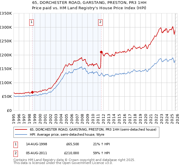 65, DORCHESTER ROAD, GARSTANG, PRESTON, PR3 1HH: Price paid vs HM Land Registry's House Price Index