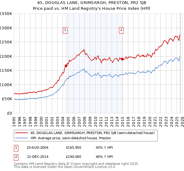 65, DOUGLAS LANE, GRIMSARGH, PRESTON, PR2 5JB: Price paid vs HM Land Registry's House Price Index