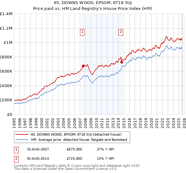 65, DOWNS WOOD, EPSOM, KT18 5UJ: Price paid vs HM Land Registry's House Price Index