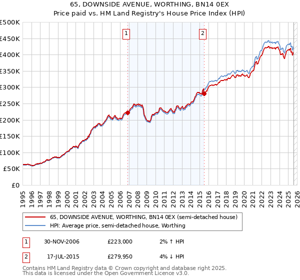 65, DOWNSIDE AVENUE, WORTHING, BN14 0EX: Price paid vs HM Land Registry's House Price Index