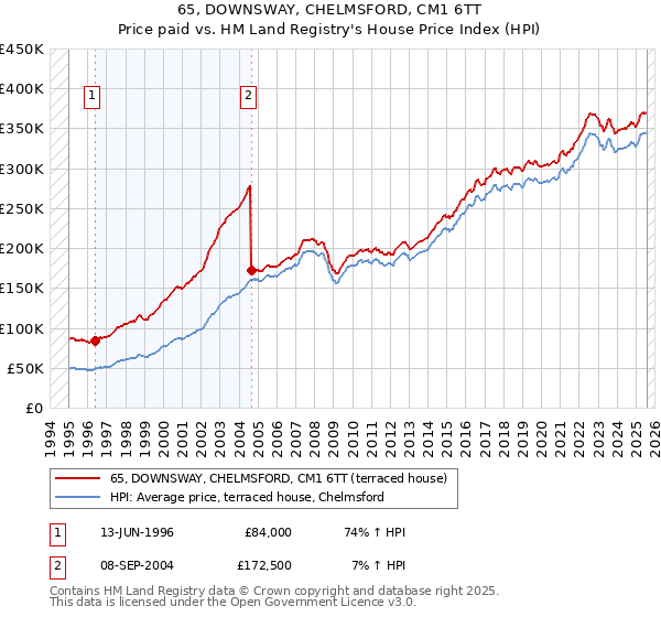 65, DOWNSWAY, CHELMSFORD, CM1 6TT: Price paid vs HM Land Registry's House Price Index