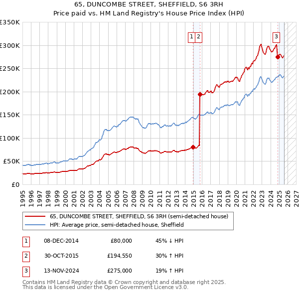 65, DUNCOMBE STREET, SHEFFIELD, S6 3RH: Price paid vs HM Land Registry's House Price Index