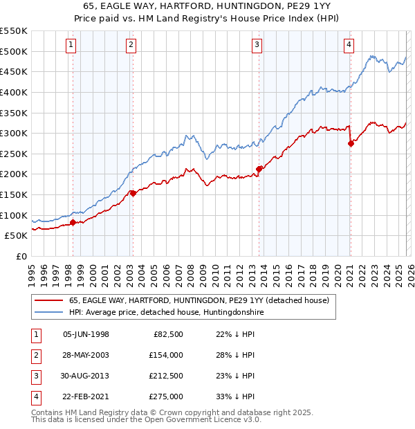 65, EAGLE WAY, HARTFORD, HUNTINGDON, PE29 1YY: Price paid vs HM Land Registry's House Price Index