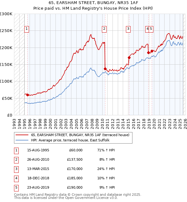 65, EARSHAM STREET, BUNGAY, NR35 1AF: Price paid vs HM Land Registry's House Price Index