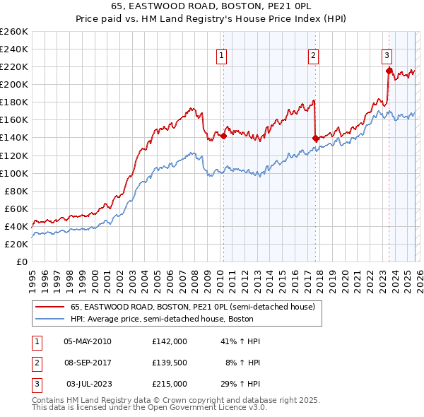 65, EASTWOOD ROAD, BOSTON, PE21 0PL: Price paid vs HM Land Registry's House Price Index