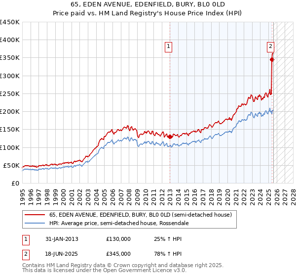 65, EDEN AVENUE, EDENFIELD, BURY, BL0 0LD: Price paid vs HM Land Registry's House Price Index