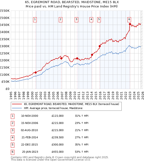65, EGREMONT ROAD, BEARSTED, MAIDSTONE, ME15 8LX: Price paid vs HM Land Registry's House Price Index