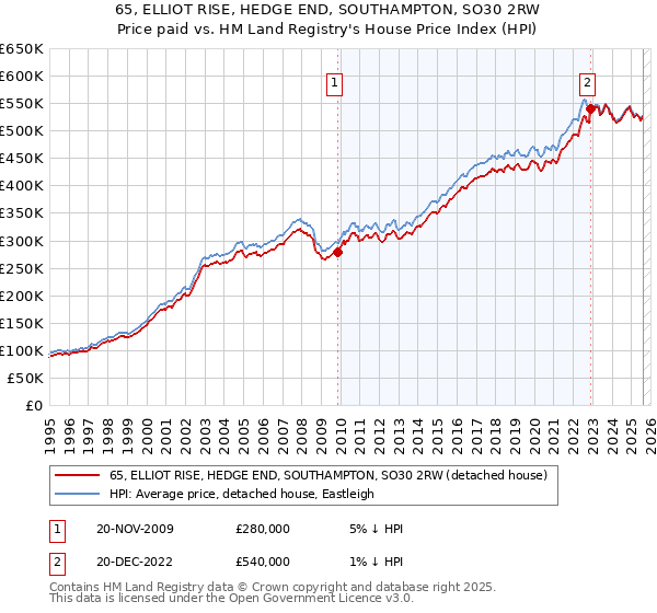 65, ELLIOT RISE, HEDGE END, SOUTHAMPTON, SO30 2RW: Price paid vs HM Land Registry's House Price Index