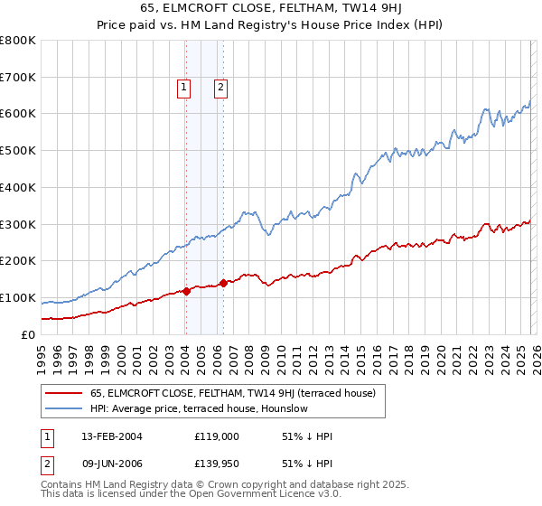 65, ELMCROFT CLOSE, FELTHAM, TW14 9HJ: Price paid vs HM Land Registry's House Price Index