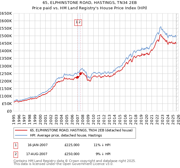 65, ELPHINSTONE ROAD, HASTINGS, TN34 2EB: Price paid vs HM Land Registry's House Price Index
