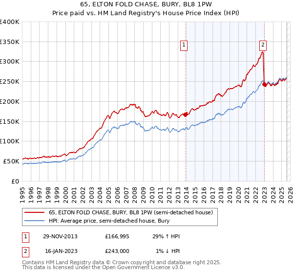 65, ELTON FOLD CHASE, BURY, BL8 1PW: Price paid vs HM Land Registry's House Price Index