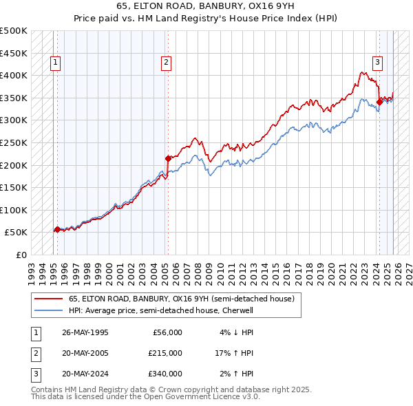 65, ELTON ROAD, BANBURY, OX16 9YH: Price paid vs HM Land Registry's House Price Index