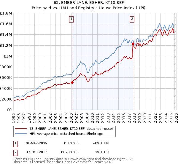 65, EMBER LANE, ESHER, KT10 8EF: Price paid vs HM Land Registry's House Price Index