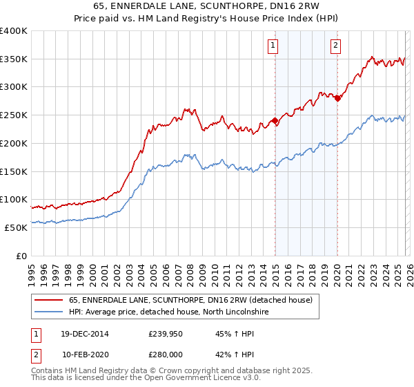65, ENNERDALE LANE, SCUNTHORPE, DN16 2RW: Price paid vs HM Land Registry's House Price Index